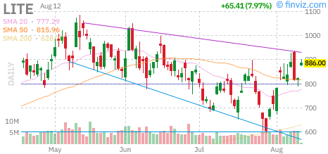 Lumentum (LITE) daily chart Wednesday, August 12, 2026
