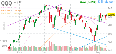 Nasdaq 100 (QQQ) daily chart Wednesday, August 12, 2026
