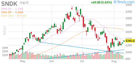 Sandisk (SNDK) daily chart Wednesday, August 12, 2026