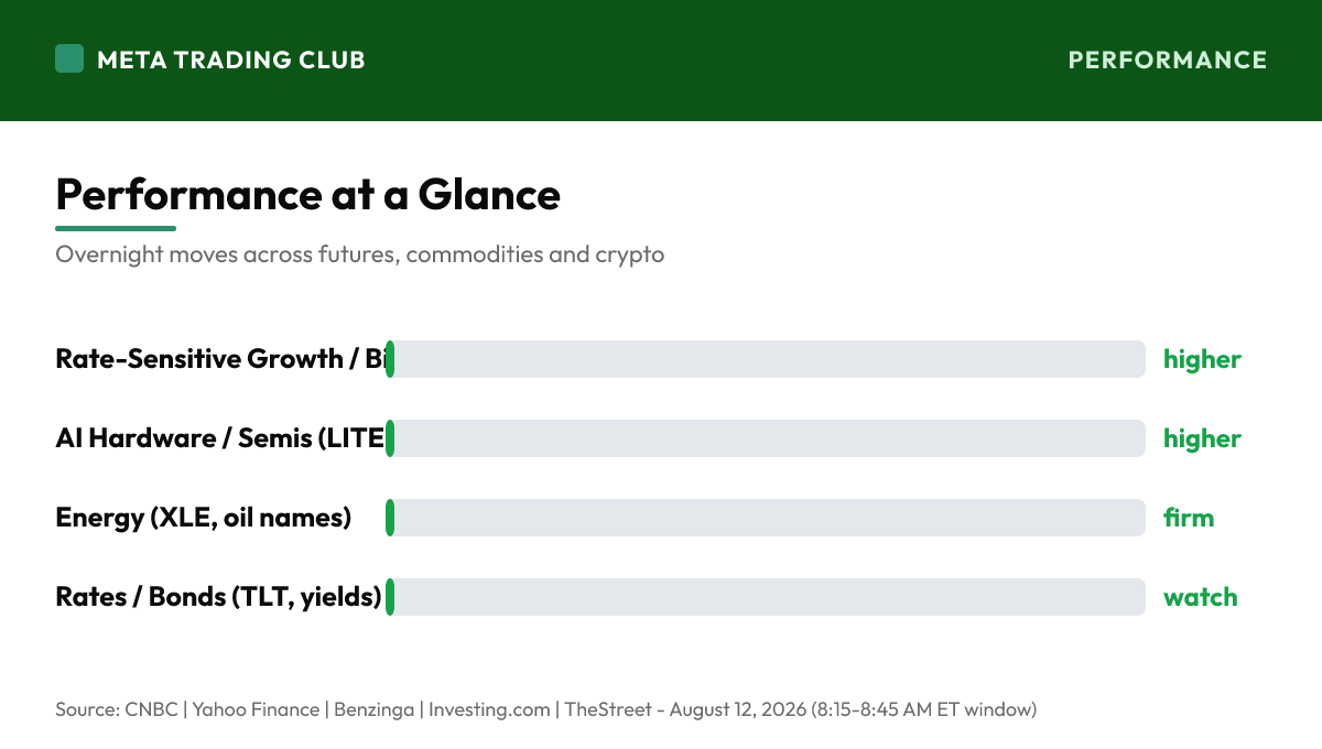Overnight performance chart Wednesday, August 12, 2026