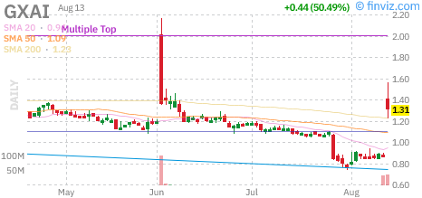 Gaxos.ai (GXAI) daily chart Thursday, August 13, 2026