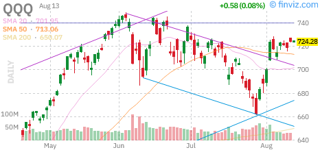Nasdaq 100 (QQQ) daily chart Thursday, August 13, 2026