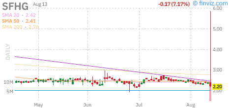 Success Holding Group (SFHG) daily chart Thursday, August 13, 2026