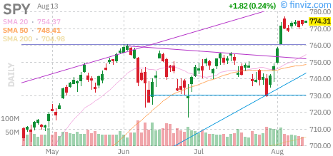 S&P 500 (SPY) daily chart Thursday, August 13, 2026