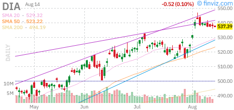 Dow (DIA) daily chart Friday, August 14, 2026