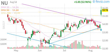 Nu Holdings (NU) daily chart Friday, August 14, 2026