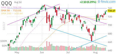 Nasdaq 100 (QQQ) daily chart Friday, August 14, 2026