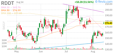 Reddit (RDDT) daily chart Friday, August 14, 2026