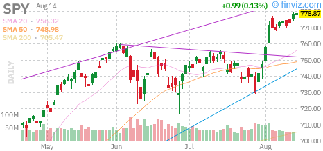 S&P 500 (SPY) daily chart Friday, August 14, 2026
