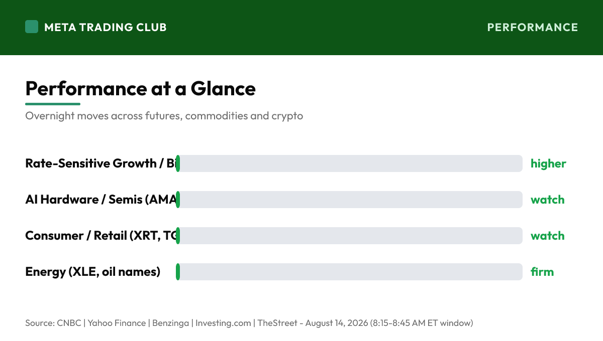 Overnight performance chart Friday, August 14, 2026