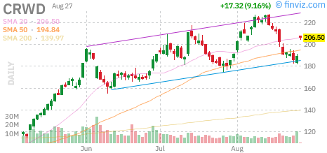 CrowdStrike (CRWD) daily chart Thursday, August 27, 2026