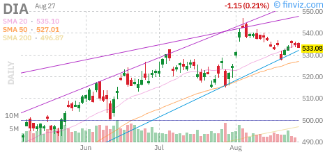 Dow (DIA) daily chart Thursday, August 27, 2026