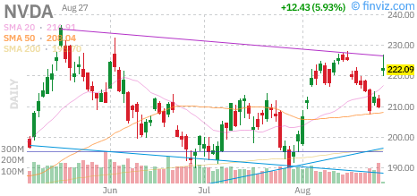 Nvidia (NVDA) daily chart Thursday, August 27, 2026