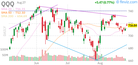 Nasdaq 100 (QQQ) daily chart Thursday, August 27, 2026