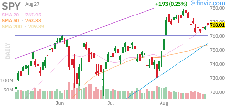 S&P 500 (SPY) daily chart Thursday, August 27, 2026