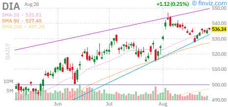 Dow (DIA) daily chart Friday, August 28, 2026
