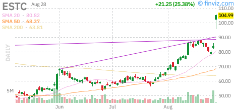 Elastic (ESTC) daily chart Friday, August 28, 2026