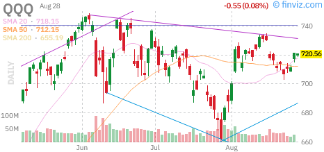 Nasdaq 100 (QQQ) daily chart Friday, August 28, 2026