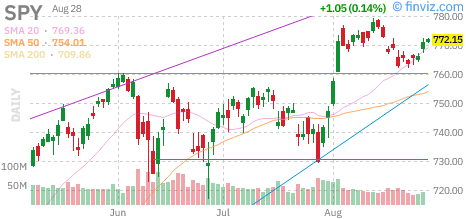 S&P 500 (SPY) daily chart Friday, August 28, 2026