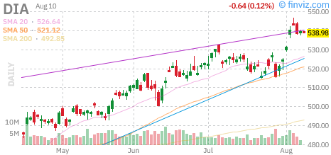 Dow (DIA) daily chart Monday, August 10, 2026