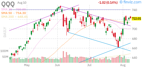 Nasdaq 100 (QQQ) daily chart Monday, August 10, 2026