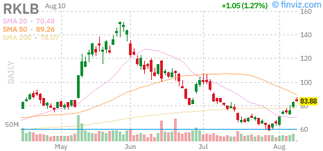 Rocket Lab (RKLB) daily chart Monday, August 10, 2026