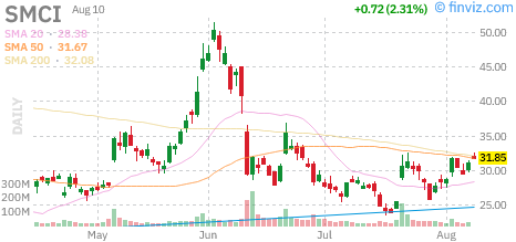 Super Micro (SMCI) daily chart Monday, August 10, 2026