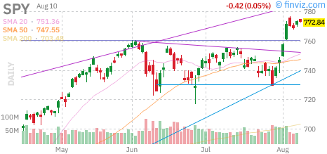 S&P 500 (SPY) daily chart Monday, August 10, 2026