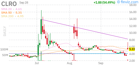 ClearOne (CLRO) daily chart Monday, September 28, 2026