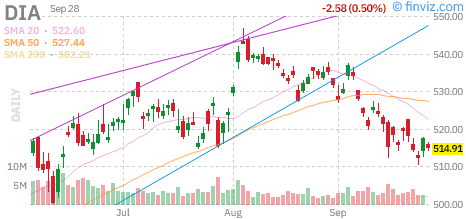 Dow (DIA) daily chart Monday, September 28, 2026