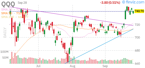 Nasdaq 100 (QQQ) daily chart Monday, September 28, 2026