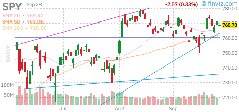 S&P 500 (SPY) daily chart Monday, September 28, 2026