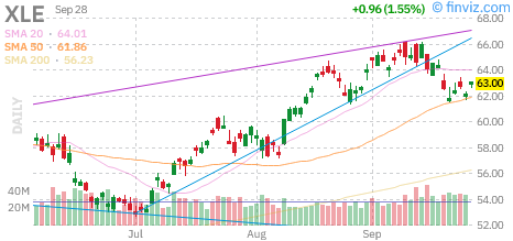 Energy Sector (oil & gas) (XLE) daily chart Monday, September 28, 2026