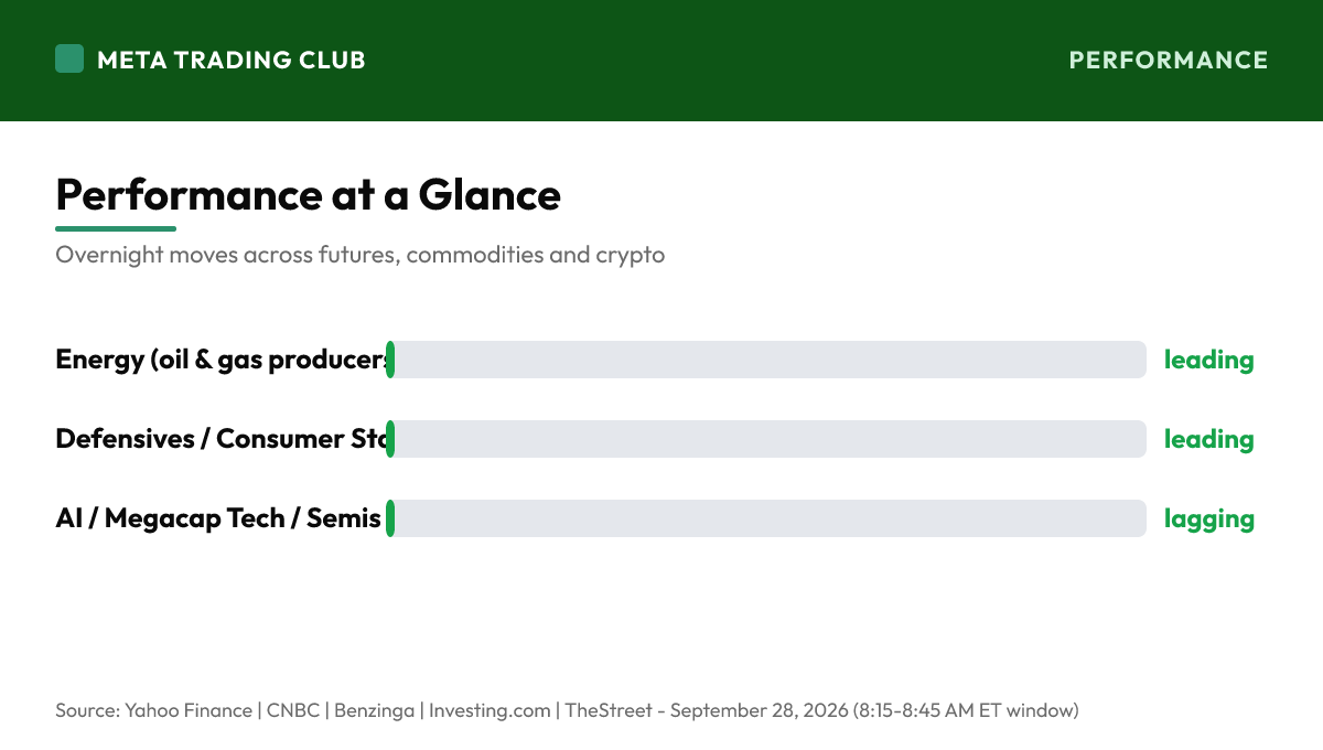 Overnight performance chart Monday, September 28, 2026