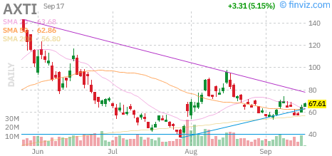 AXT Inc. (AXTI) daily chart Thursday, September 17, 2026