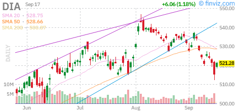 Dow (DIA) daily chart Thursday, September 17, 2026