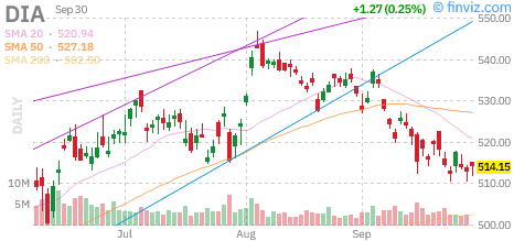 Dow (DIA) daily chart Wednesday, September 30, 2026