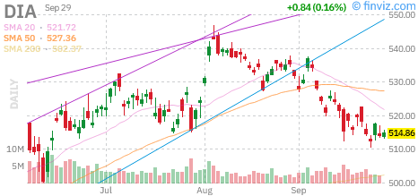 Dow (DIA) daily chart Tuesday, September 29, 2026