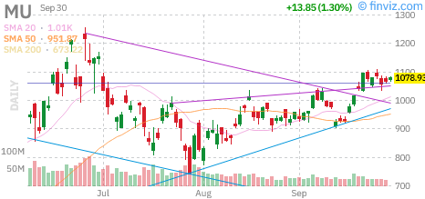 Micron Technology (MU) daily chart Wednesday, September 30, 2026