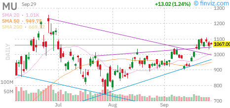Micron Technology (MU) daily chart Tuesday, September 29, 2026