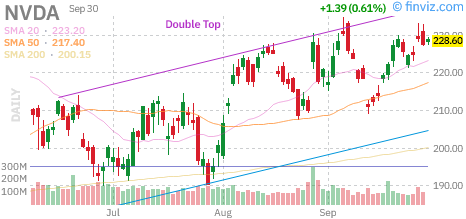 Nvidia (NVDA) daily chart Wednesday, September 30, 2026