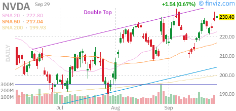 Nvidia (NVDA) daily chart Tuesday, September 29, 2026