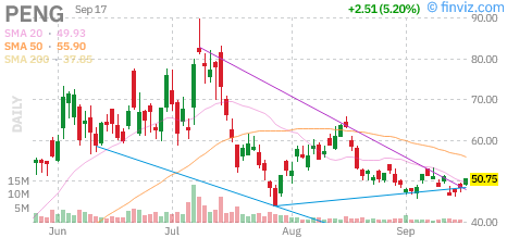 Penguin Solutions (PENG) daily chart Thursday, September 17, 2026