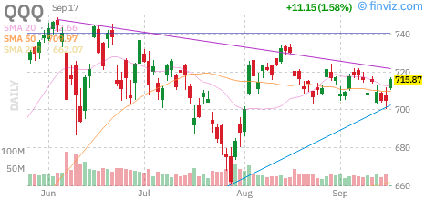 Nasdaq 100 (QQQ) daily chart Thursday, September 17, 2026