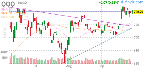 Nasdaq 100 (QQQ) daily chart Wednesday, September 30, 2026