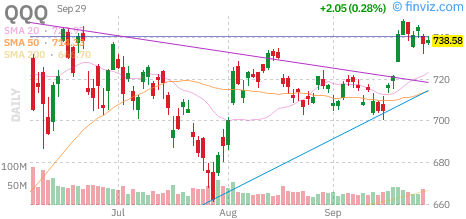 Nasdaq 100 (QQQ) daily chart Tuesday, September 29, 2026