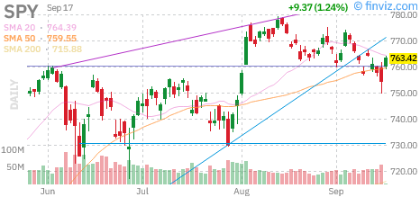 S&P 500 (SPY) daily chart Thursday, September 17, 2026