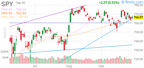 S&P 500 (SPY) daily chart Wednesday, September 30, 2026