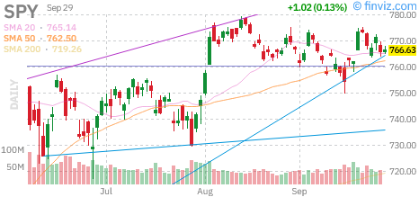 S&P 500 (SPY) daily chart Tuesday, September 29, 2026