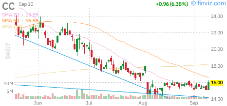 Chemours (CC) daily chart Thursday, September 10, 2026